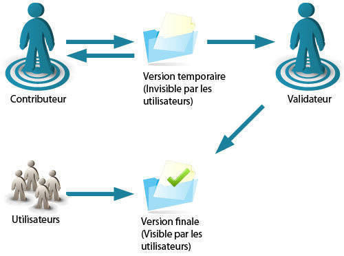 Workflow (Validations)